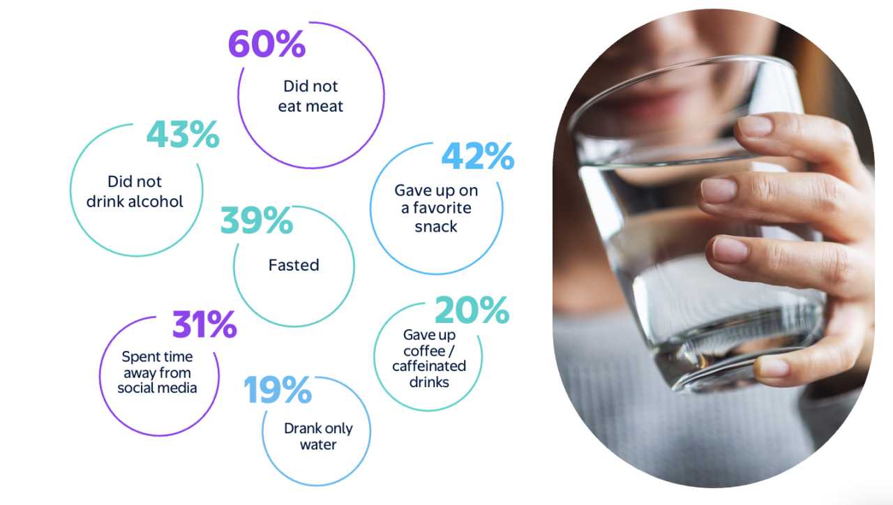 lent-customers-surveyed-stats