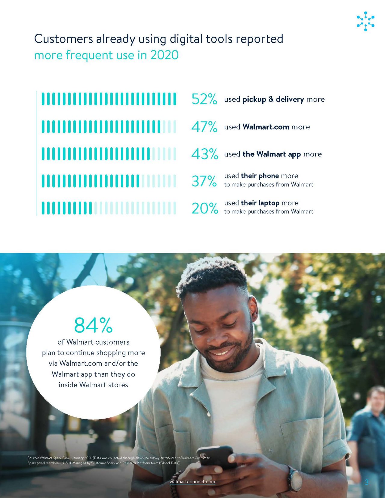 A look into Walmart customers' omni behaviors 