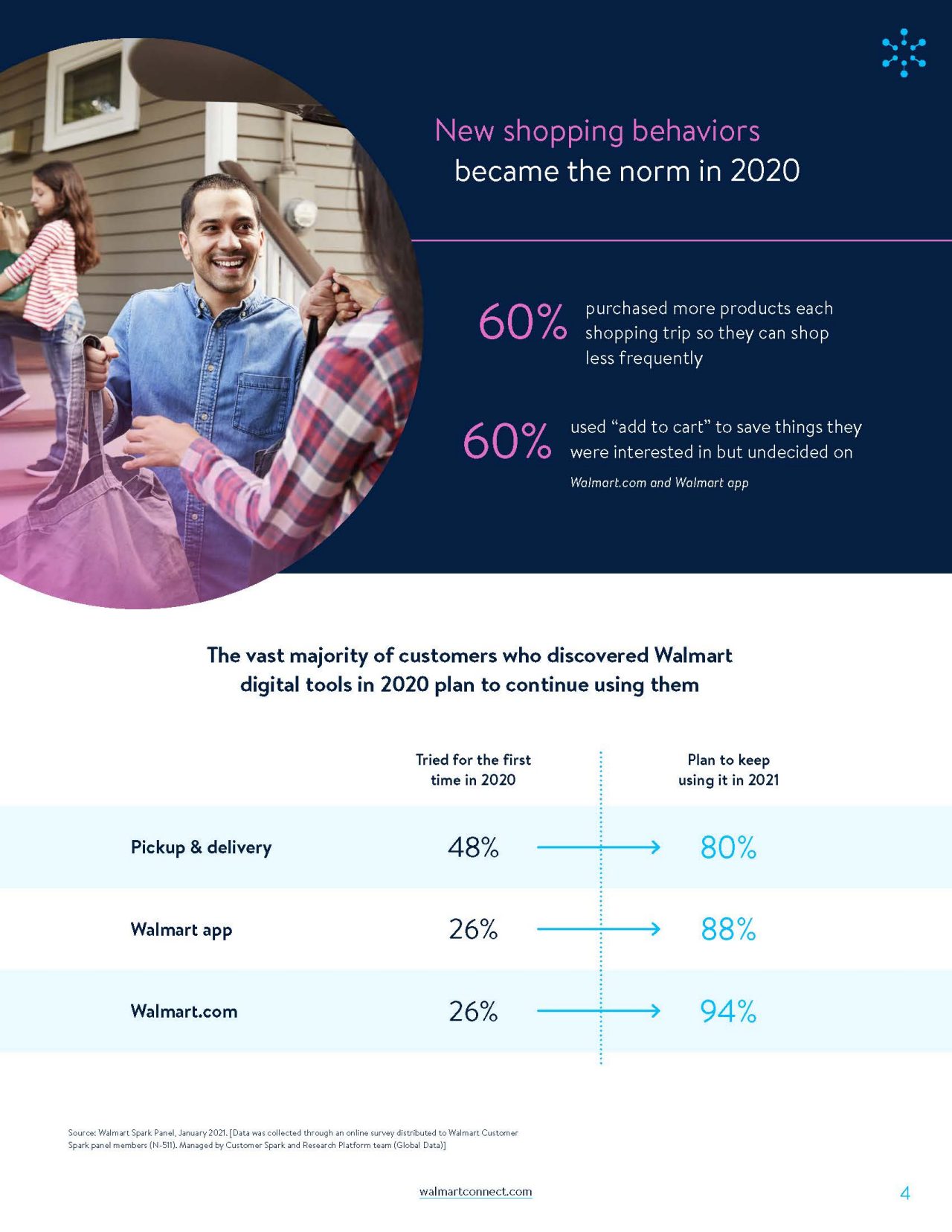 A look into Walmart customers' omni behaviors 